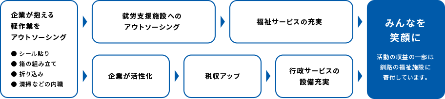 パックロジの取り組み